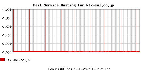 ktk-sol.co.jp MX Hosting Market Share Graph