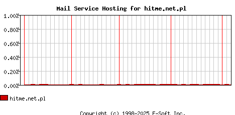 hitme.net.pl MX Hosting Market Share Graph