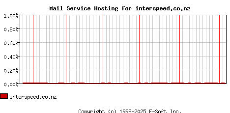 interspeed.co.nz MX Hosting Market Share Graph