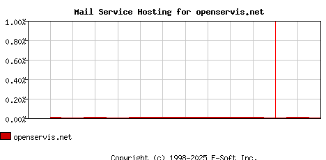 openservis.net MX Hosting Market Share Graph