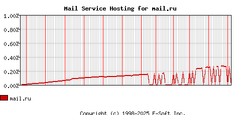 mail.ru MX Hosting Market Share Graph
