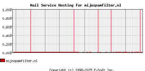 mijnspamfilter.nl MX Hosting Market Share Graph