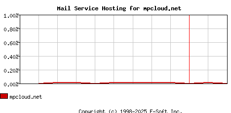 mpcloud.net MX Hosting Market Share Graph