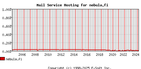 nebula.fi MX Hosting Market Share Graph