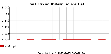 small.pl MX Hosting Market Share Graph
