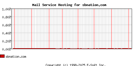 sbnation.com MX Hosting Market Share Graph