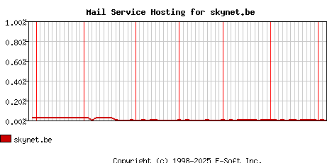 skynet.be MX Hosting Market Share Graph