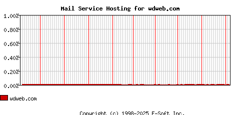 wdweb.com MX Hosting Market Share Graph
