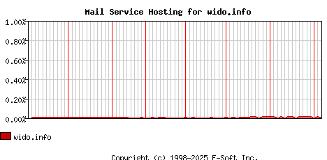 wido.info MX Hosting Market Share Graph