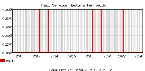 vo.lu MX Hosting Market Share Graph