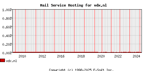 vdx.nl MX Hosting Market Share Graph