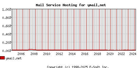 ymail.net MX Hosting Market Share Graph