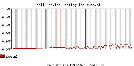 zxcs.nl MX Hosting Market Share Graph