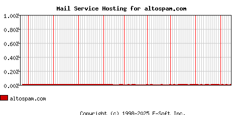 altospam.com MX Hosting Market Share Graph