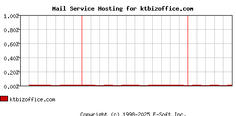 ktbizoffice.com MX Hosting Market Share Graph