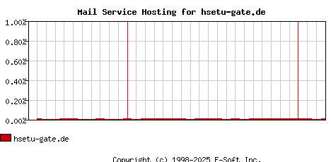 hsetu-gate.de MX Hosting Market Share Graph
