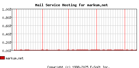 markum.net MX Hosting Market Share Graph