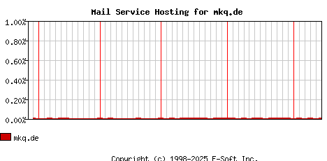 mkq.de MX Hosting Market Share Graph
