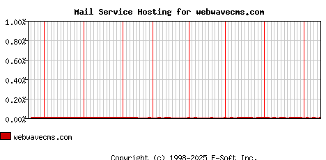 webwavecms.com MX Hosting Market Share Graph