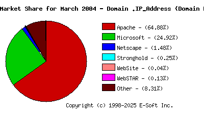 April 1st, 2004 Market Share Pie Chart