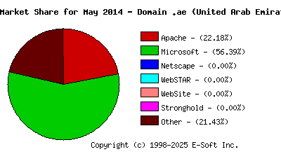 June 1st, 2014 Market Share Pie Chart