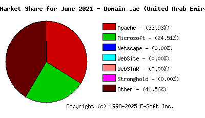 July 1st, 2021 Market Share Pie Chart