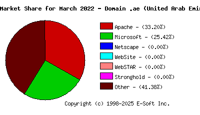 April 1st, 2022 Market Share Pie Chart