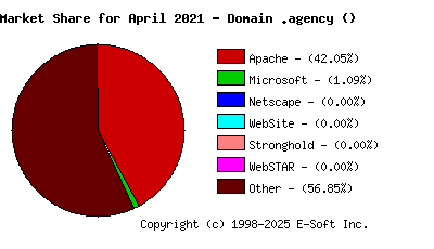 May 1st, 2021 Market Share Pie Chart