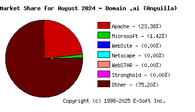 September 1st, 2024 Market Share Pie Chart