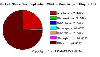 October 1st, 2024 Market Share Pie Chart