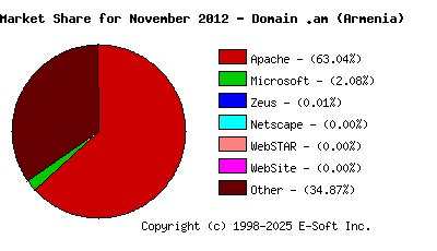 December 1st, 2012 Market Share Pie Chart