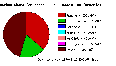April 1st, 2022 Market Share Pie Chart