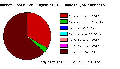 September 1st, 2024 Market Share Pie Chart