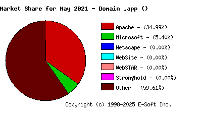 June 1st, 2021 Market Share Pie Chart