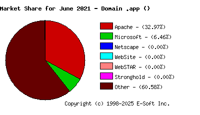 July 1st, 2021 Market Share Pie Chart