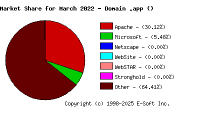 April 1st, 2022 Market Share Pie Chart