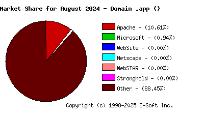 September 1st, 2024 Market Share Pie Chart