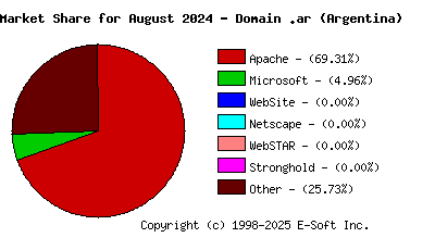 September 1st, 2024 Market Share Pie Chart