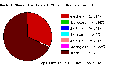 September 1st, 2024 Market Share Pie Chart