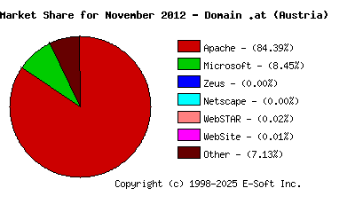 December 1st, 2012 Market Share Pie Chart