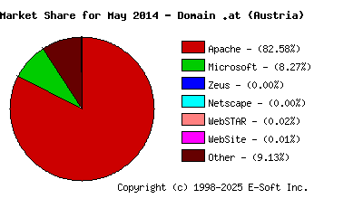 June 1st, 2014 Market Share Pie Chart