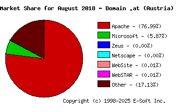 September 1st, 2018 Market Share Pie Chart