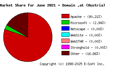 July 1st, 2021 Market Share Pie Chart