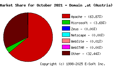 November 1st, 2021 Market Share Pie Chart