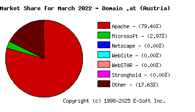 April 1st, 2022 Market Share Pie Chart