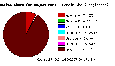 September 1st, 2024 Market Share Pie Chart