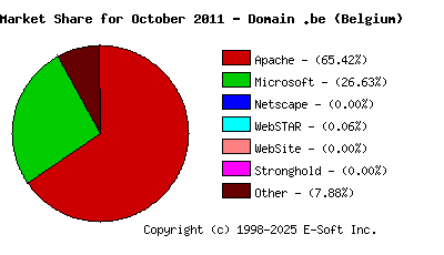 November 1st, 2011 Market Share Pie Chart