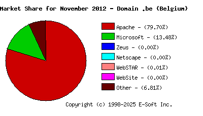 December 1st, 2012 Market Share Pie Chart