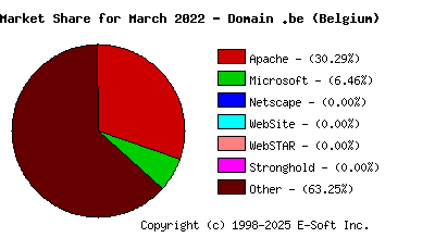 April 1st, 2022 Market Share Pie Chart