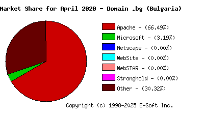 May 1st, 2020 Market Share Pie Chart